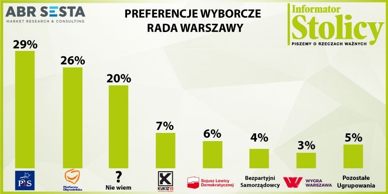 Kolejny sondaż: PiS w większości Rady Warszawy
