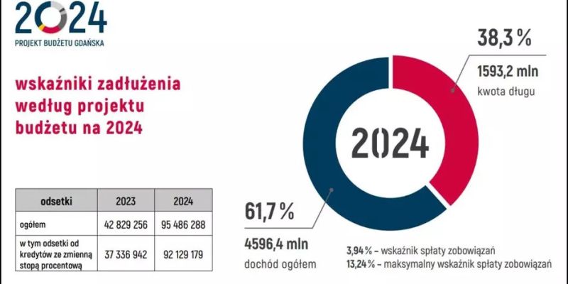 Budżet Gdańska na 2024 rok przyjęty
